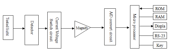 1640845035837745.png UV-200Z 多波段紫外辐照仪原理.png