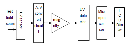 1640847479986784.jpg UV-200手持式紫外照度计原理.jpg