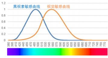 黑视素光谱灵敏度曲线.png